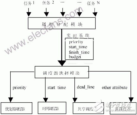 Linux分時(shí)操作系統(tǒng)的實(shí)時(shí)性分析