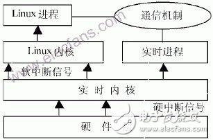  Linux分時(shí)操作系統(tǒng)的實(shí)時(shí)性分析