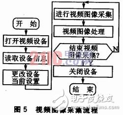  基于嵌入式Linux的倒車影音系統(tǒng)設(shè)計(jì)