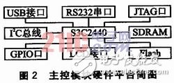  基于嵌入式Linux的倒車影音系統(tǒng)設計