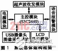  基于嵌入式Linux的倒車影音系統(tǒng)設計