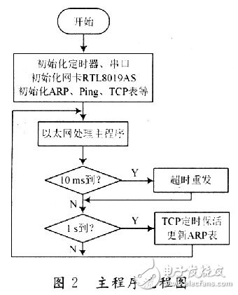 怎樣在單片機上實現(xiàn)TCP／IP協(xié)議棧的移植？