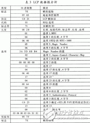 PPP的工作原理是什么？單片機(jī)PPP協(xié)議有什么應(yīng)用？