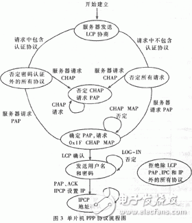PPP的工作原理是什么？單片機(jī)PPP協(xié)議有什么應(yīng)用？