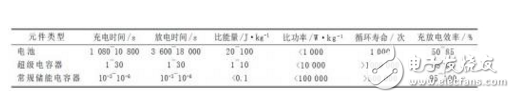 基于超級電容器儲(chǔ)能的直流DVR裝置的設(shè)計(jì)與實(shí)現(xiàn)