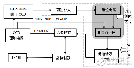 圖像傳感器介紹與高靈敏度CCD光電信號檢測系統(tǒng)的設計