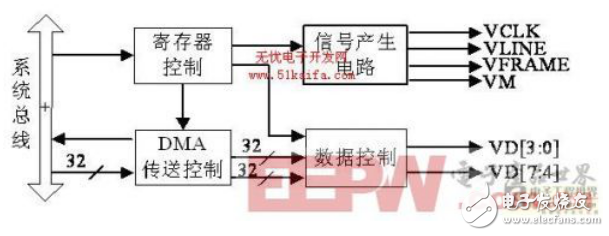 基于ARM處理器的LCD控制與觸摸屏接口設(shè)計（詳解）