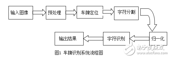 基于MATLAB數(shù)字圖像處理的車牌識(shí)別系統(tǒng)的設(shè)計(jì)