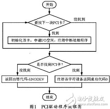  Linux操作系統(tǒng)下的PCI驅(qū)動(dòng)開發(fā)