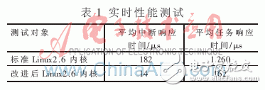 怎樣設(shè)計(jì)一個(gè)實(shí)時(shí)性增強(qiáng)嵌入式Linux的方案？