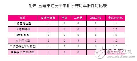 適用于三種非對(duì)稱h橋五電平逆變器的調(diào)制策略設(shè)計(jì)