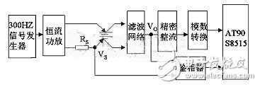 圖3內(nèi)阻法預(yù)測剩余電量的實(shí)現(xiàn)