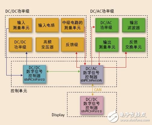 基于高頻變壓器的逆變器架構(gòu)的設(shè)計