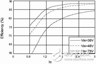  一種反激同步整流DC-DC變換器設(shè)計(jì)