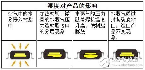 生產環(huán)境對電源模塊生產的影響分析