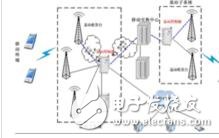 基站控制器（Base Station Controller）：是基站子系統(tǒng)的控制和管理部分，位于MSC和BTS之間，負(fù)責(zé)完成無線網(wǎng)絡(luò)管理、無線資源管理及無線基站的監(jiān)視管理，控制移動臺與BTS無線連接的建立、持續(xù)和拆除等管理，目前國內(nèi)主要有GSM和CDMA兩類基站。