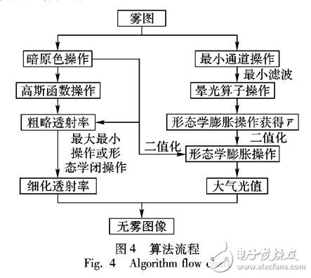 結(jié)合透射率和大氣光改進(jìn)的暗原色先驗去霧算法