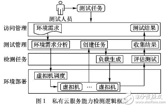 私有云平臺服務(wù)能力檢測方法