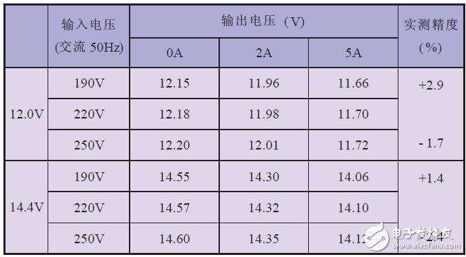 關(guān)于EPS應急電源中均衡式充電裝置的設(shè)計分析