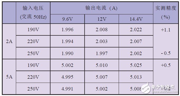 關(guān)于EPS應急電源中均衡式充電裝置的設(shè)計分析