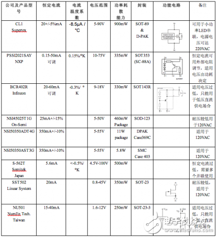 關(guān)于 恒流二極管的性能及其子LED驅(qū)動中的應(yīng)用分析