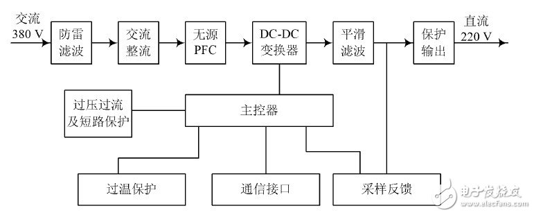 關(guān)于高頻開關(guān)電源系統(tǒng)中整流模塊的功能設(shè)計分析和應(yīng)用