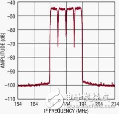  纖巧的數(shù)字預失真接收器集成了 RF、濾波器和 ADC