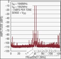  纖巧的數(shù)字預失真接收器集成了 RF、濾波器和 ADC