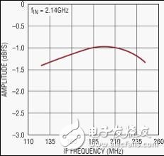 數(shù)字預失真 (DPD) 是首選的 PA 線性化方法