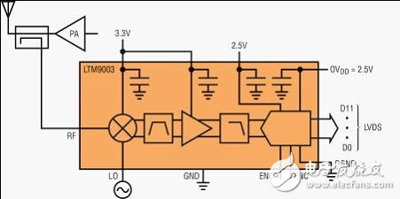  纖巧的數(shù)字預(yù)失真接收器集成了 RF、濾波器和 ADC