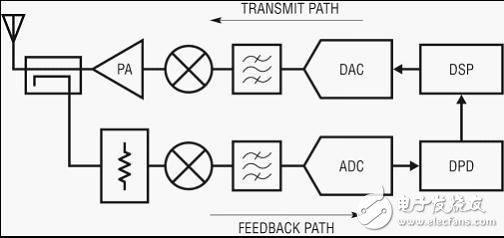  纖巧的數(shù)字預(yù)失真接收器集成了 RF、濾波器和 ADC