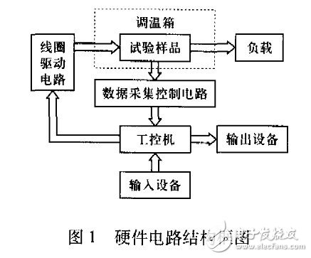  關(guān)于電磁繼電器加速壽命試驗(yàn)系統(tǒng)的設(shè)計(jì)分析介紹和應(yīng)用