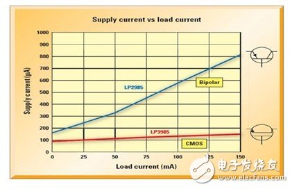 不同的低壓降穩(wěn)壓器在滿(mǎn)載電流范圍內(nèi)的供電電流 (Iq) 比較