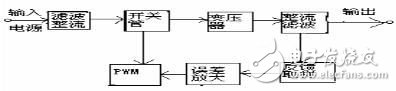 圖1   開關(guān)電源的工作原理圖