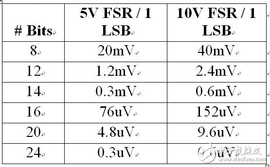 表 1、LSB 折中考慮