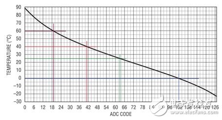 圖 3：7 位熱敏電阻器 ADC 顯示 LTC4155 的預(yù)置溫度跳變點