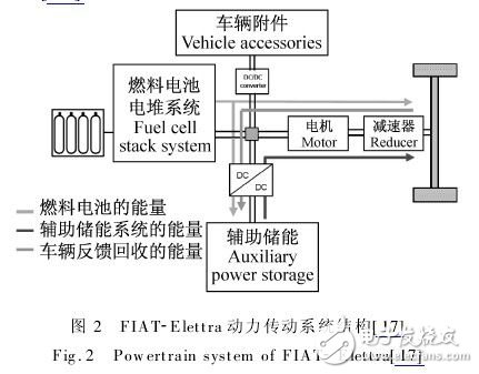  混合動(dòng)力汽車傳動(dòng)系統(tǒng)的燃料電池設(shè)計(jì)方案