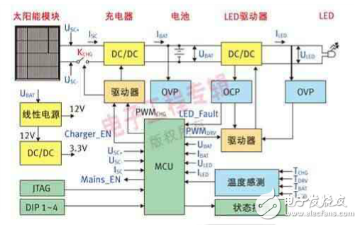  太陽能-LED街燈的系統(tǒng)結(jié)構(gòu)與實現(xiàn)原理以及其優(yōu)點