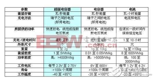 超級(jí)電容器的應(yīng)用背景與優(yōu)勢(shì)以及設(shè)計(jì)挑戰(zhàn)