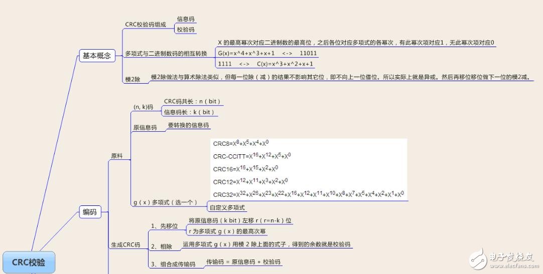 crc循環(huán)冗余校驗碼算法
