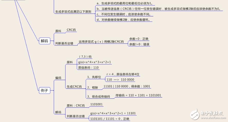 crc循環(huán)冗余校驗碼算法