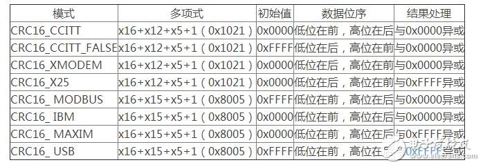 crc16幾種標(biāo)準(zhǔn)校驗(yàn)算法及c語言代碼