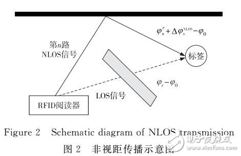 室內(nèi)RFID標(biāo)簽定位算法研究