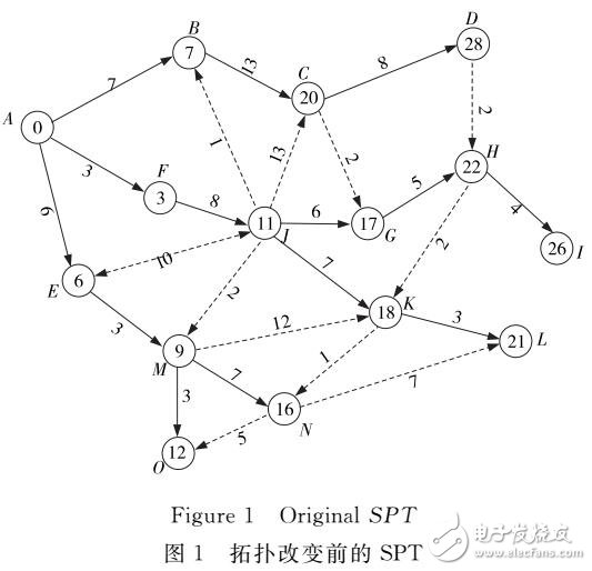處理網(wǎng)絡(luò)拓?fù)渥兓耐耆珓?dòng)態(tài)最短路徑算法