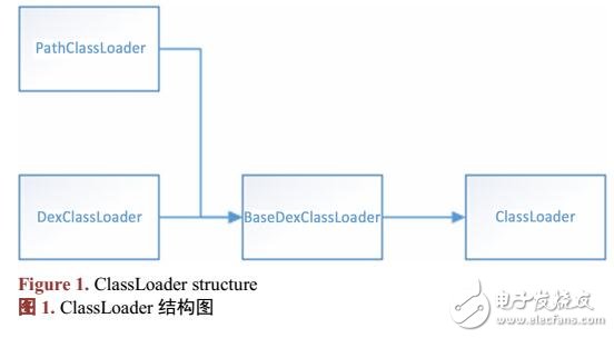 Android虛擬機加載Class的機制研究實現(xiàn)動態(tài)加載