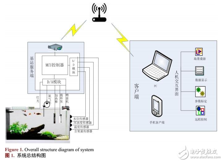 基于WIFI模塊的智能魚(yú)缸監(jiān)控系統(tǒng)