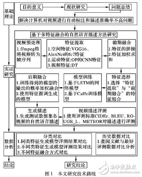 深度視頻自然語(yǔ)言描述方法