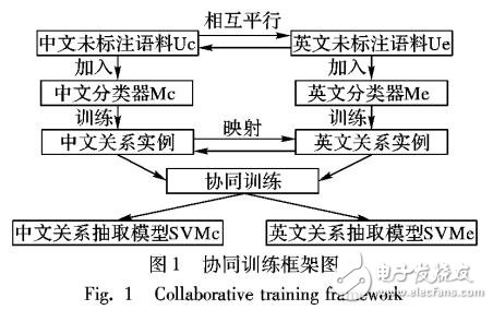 雙語協(xié)同中文關系抽取方法