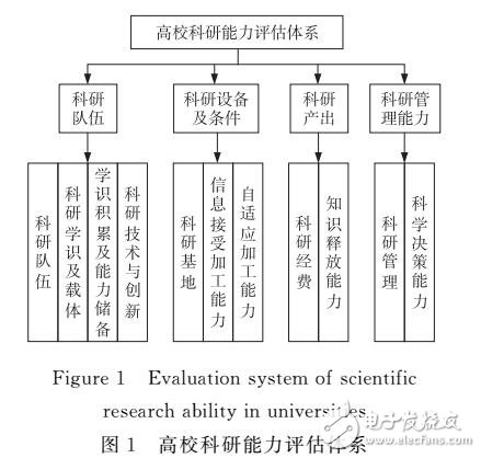 基于IWD和RBNN的高?？蒲心芰υu估模型