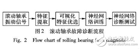 基于異類特征優(yōu)選融合的故障診斷方法